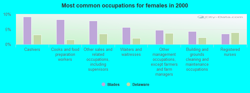 Most common occupations for females in 2000