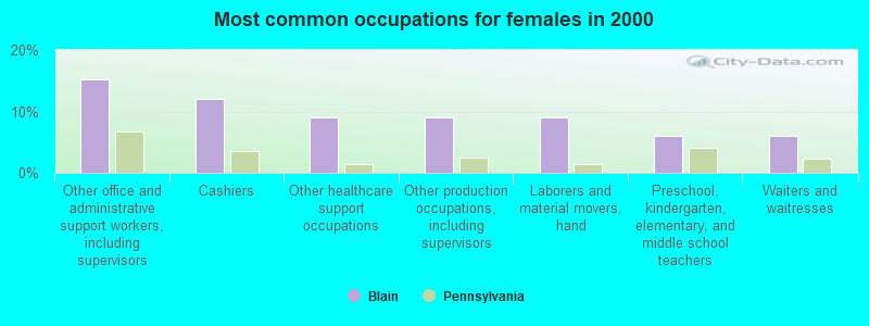 Most common occupations for females in 2000