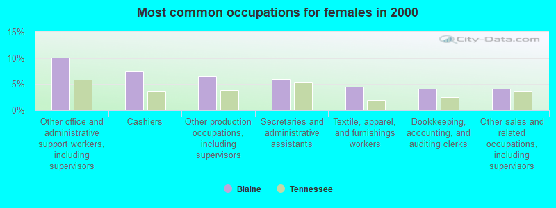 Most common occupations for females in 2000