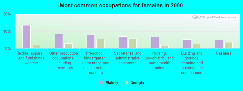 Most common occupations for females in 2000