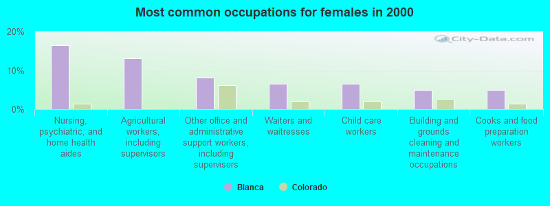 Most common occupations for females in 2000