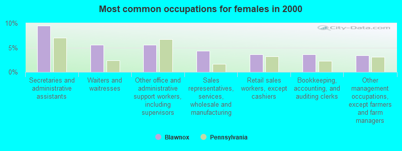 Most common occupations for females in 2000