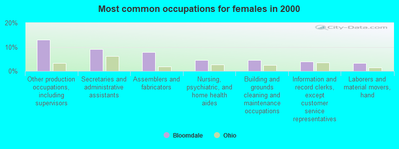 Most common occupations for females in 2000