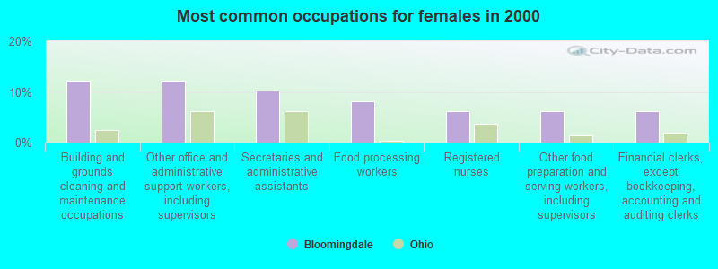 Most common occupations for females in 2000