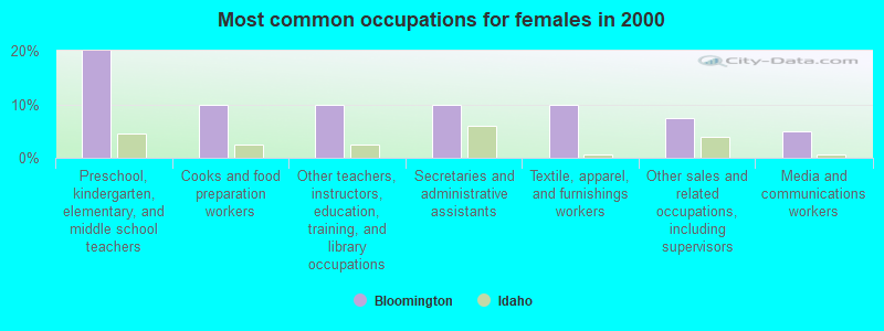 Most common occupations for females in 2000