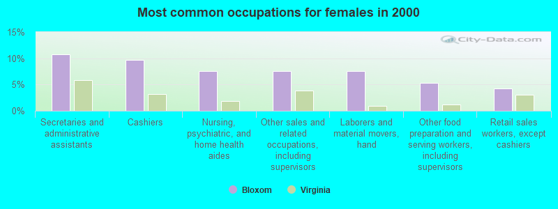 Most common occupations for females in 2000