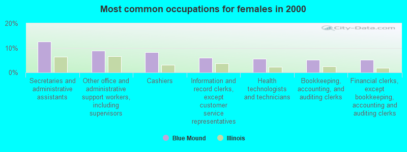 Most common occupations for females in 2000