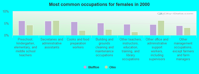 Most common occupations for females in 2000