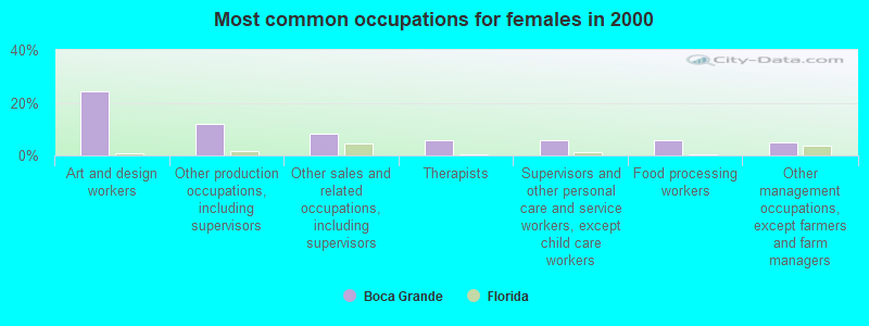 Most common occupations for females in 2000