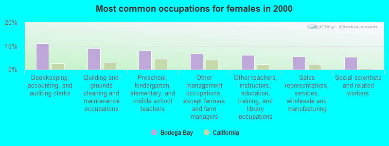 Most common occupations for females in 2000