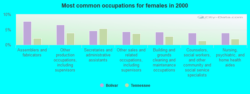 Most common occupations for females in 2000