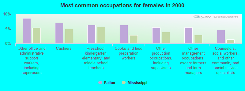 Most common occupations for females in 2000