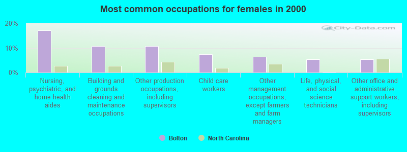 Most common occupations for females in 2000