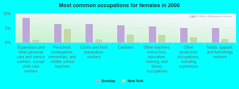 Most common occupations for females in 2000