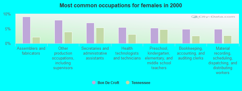 Most common occupations for females in 2000