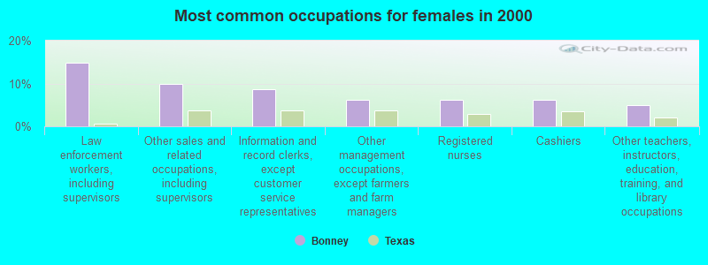 Most common occupations for females in 2000