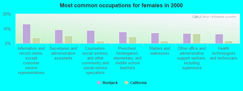 Most common occupations for females in 2000