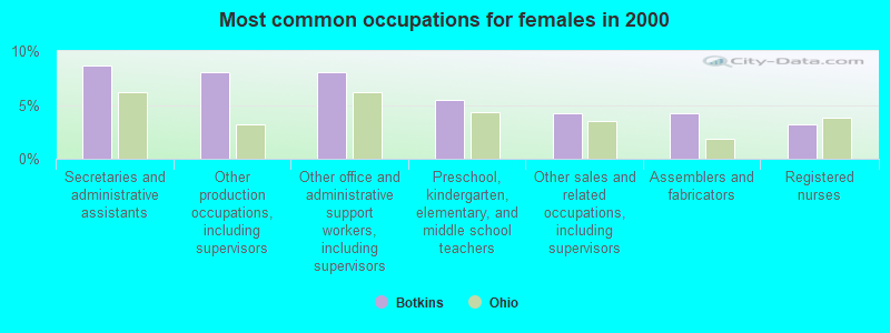 Most common occupations for females in 2000