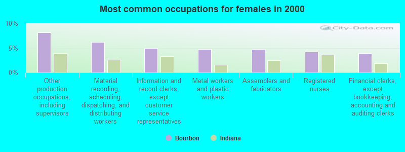 Most common occupations for females in 2000