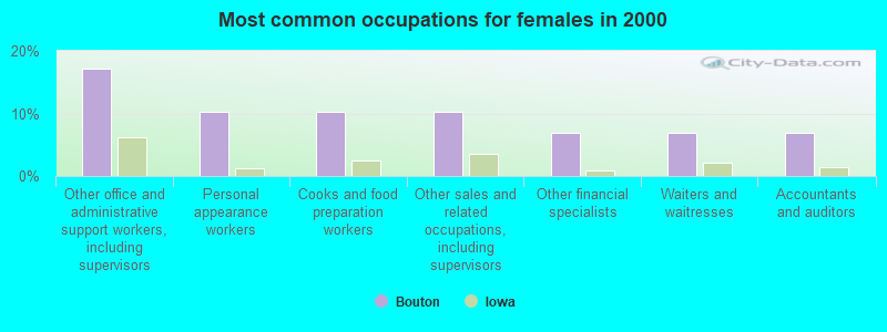 Most common occupations for females in 2000