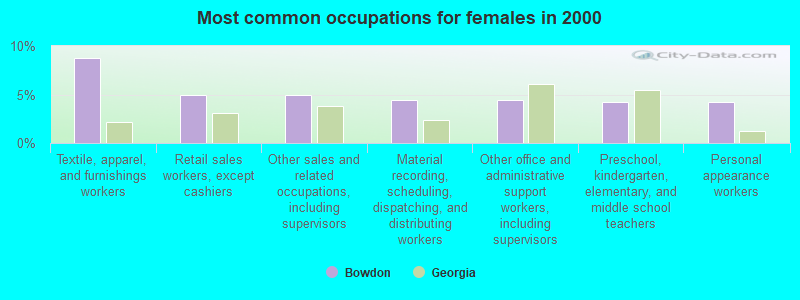 Most common occupations for females in 2000