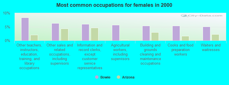 Most common occupations for females in 2000