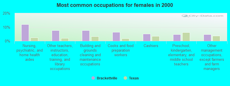 Most common occupations for females in 2000