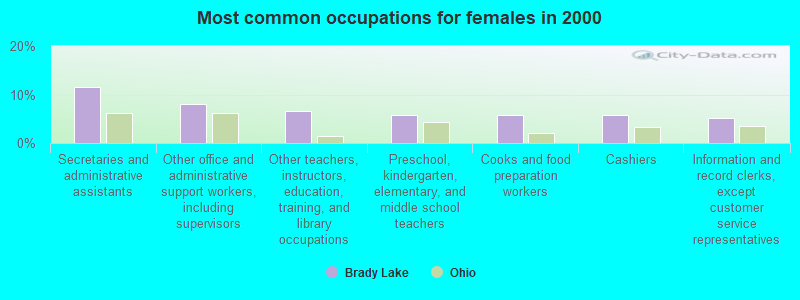 Most common occupations for females in 2000