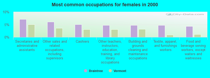 Most common occupations for females in 2000