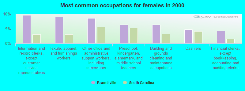 Most common occupations for females in 2000