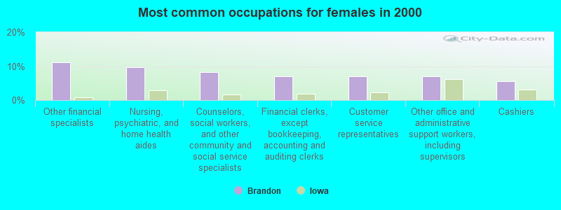 Most common occupations for females in 2000