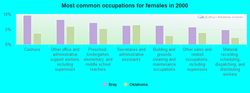 Most common occupations for females in 2000