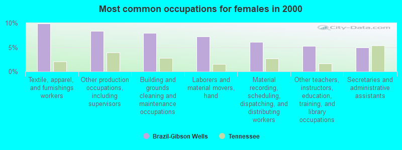 Most common occupations for females in 2000