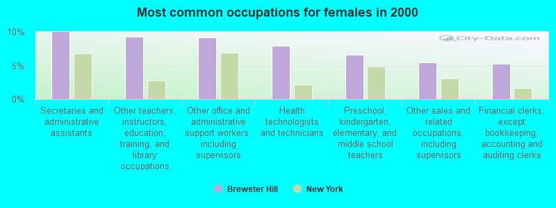 Most common occupations for females in 2000