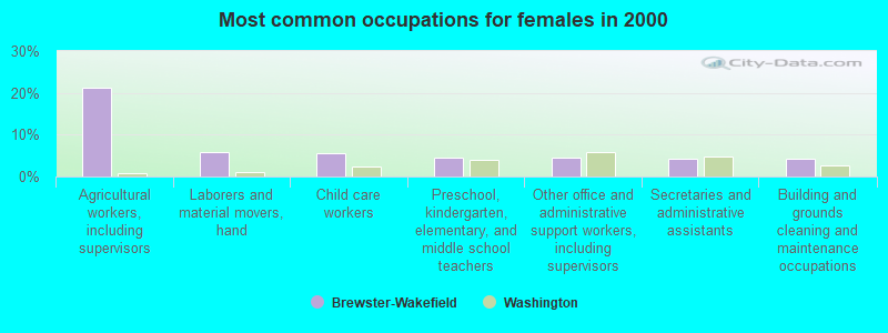 Most common occupations for females in 2000