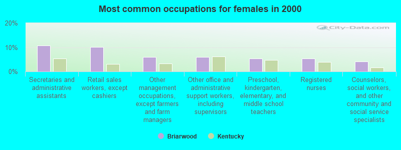 Most common occupations for females in 2000