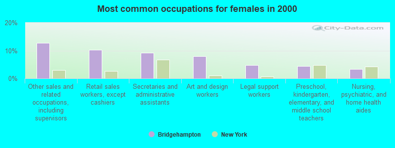 Most common occupations for females in 2000