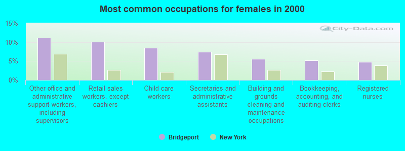 Most common occupations for females in 2000