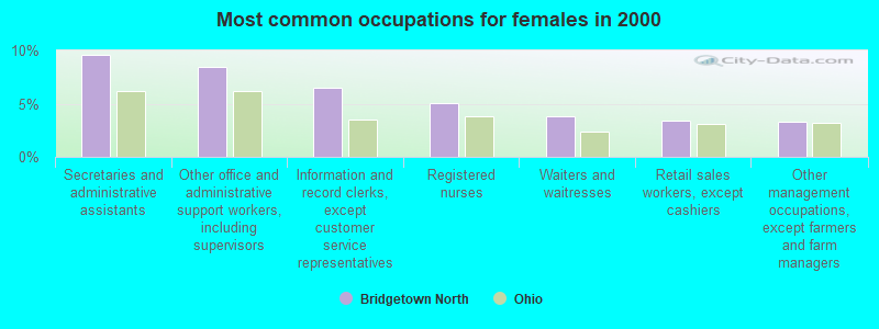 Most common occupations for females in 2000