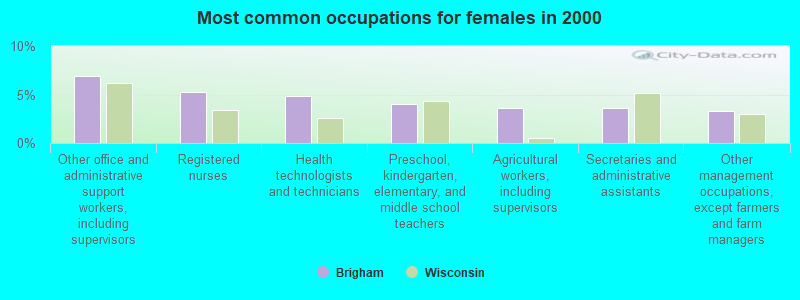 Most common occupations for females in 2000