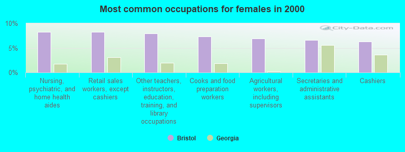 Most common occupations for females in 2000