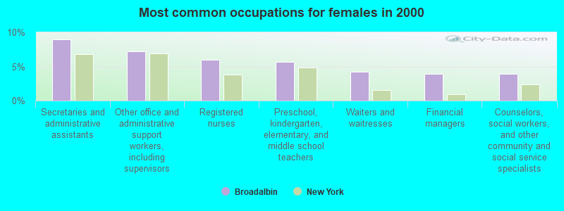 Most common occupations for females in 2000