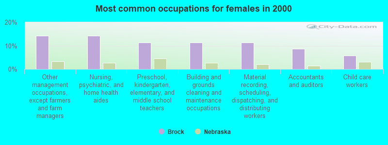 Most common occupations for females in 2000