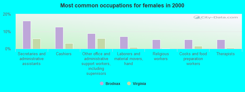 Most common occupations for females in 2000