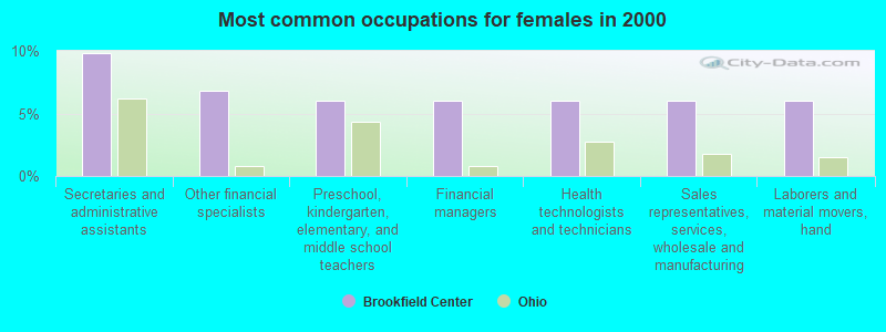 Most common occupations for females in 2000