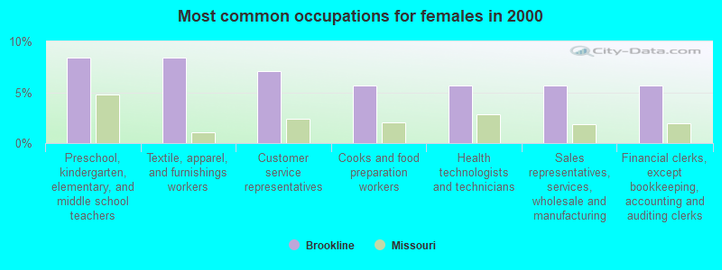 Most common occupations for females in 2000