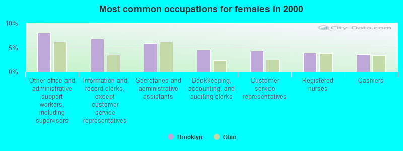 Most common occupations for females in 2000