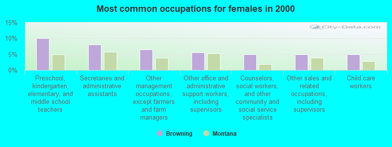 Most common occupations for females in 2000