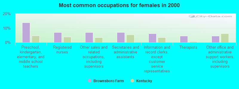 Most common occupations for females in 2000