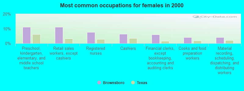 Most common occupations for females in 2000